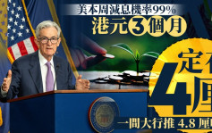 美本周减息机率99% 港元3个月定存4厘 一间大行推4.8厘吸客