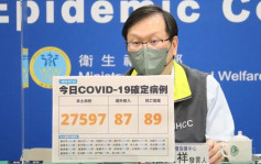  台湾疫情持续缓和 本土增27597个案89人染疫亡