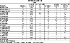 【失守(确诊)屋苑】栢慧豪园高层3房户获换楼客以700万承接