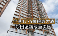 全港4775幢確診大廈沙田區續重災 淺水灣道洋房元朗6村新上榜