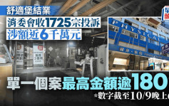 舒適堡結業︱消委會至今接1725投訴涉款逾5900萬 單一個案金額最高逾180萬