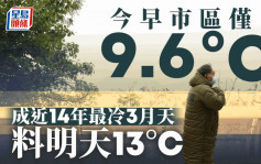 天文台｜今早最低气温曾录9.6°C  明天最低气温13°C  惊蛰回升至25°C