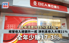 東亞銀行去年少賺17.3%至44億 全年派息升15.7% 香港稅前溢利跌近兩成