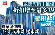 啟德海灣折扣增至最多39% 變相減價 入場最平460萬 嘉華：不計成本炸起市場