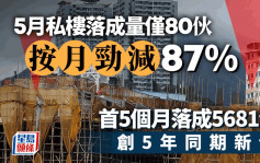 5月私楼落成量仅80伙 按月劲减87% 首5个月落成5681伙 创5年同期新低