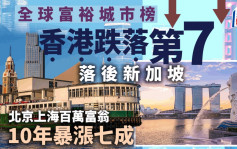 全球最富有城市｜紐約蟬聯榜首 香港跌落第7 京滬入十大