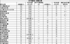 【失守屋苑】嘉湖山庄2房513万沽 低市价3%