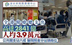 全港醫療總支出達2841億 人均3.9萬元 公共開支佔六成 醫院院舍分佔首次席