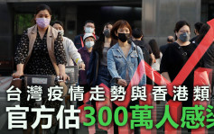 台灣官方推算染疫率15% 病例突破300萬