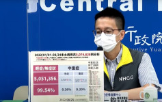台灣新增本土確診近2.7萬宗 入境檢疫9月1日起再放寬 