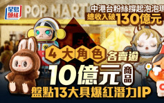 中港台粉絲撐起泡泡瑪特 總收入破130億元 4大角色各賣逾10億元商品 盤點13大具爆紅潛力IP