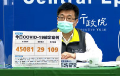 台灣本土增45081宗確診個案 再多109人死亡