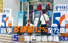 中电信728｜首季多赚逾12%至72亿人币 5G用户渗透率达55.5%