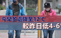 寒冷警告生效｜今早多處降至12℃ 較昨日低4至6度