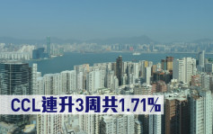 二手樓價指數｜CCL連升3周共1.71%