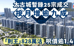 太古城10月暂录25宗成交 按月增逾九成「则王」828万沽 尺价逾1.4万元