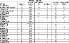 【失守屋苑】緻藍天4房戶1350萬成交