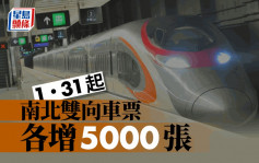 高鐵車票│1．31起再加碼   南北雙向各增5000張   總數加至3萬張