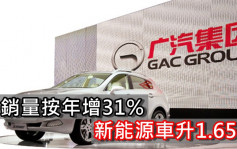 广汽2238｜3月销量按年增31%至22.7万辆 新能源车升1.65倍
