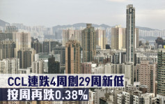 二手楼价指数｜CCL连跌4周创29周新低 按周再跌0.38%