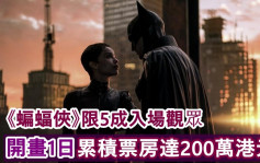 《蝙蝠侠》港开画1日累积票房达200万   续集或铺排奸角小丑登场