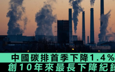 中國碳排創10年來最長持續下降紀錄 今年首季下降1.4%