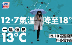 天氣｜周四市區氣溫降至18°C 一區低見13°C 區議會選舉前夕開始連落4日雨