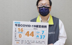 台灣增16宗本土病例 染疫中學生父親同告確診