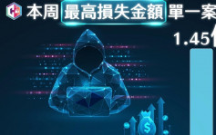 骗徒骑劫WhatsApp 用AI模仿声音 呃走加密币商人$1.45亿