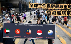 全球工作過勞最嚴重城市 香港高居第二