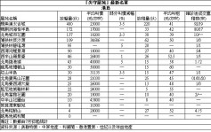 【失守(確診)屋苑】沙田第一城低層呎造1.32萬低市價2%