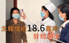 北韓多18.6萬宗發燒 累計264萬宗個案