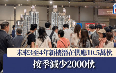 未來3至4年新樓潛在供應10.5萬伙 按季減少2000伙
