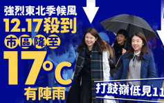 天文台｜下周季候风袭港 12.17巿区降至17°C有阵雨  一区低至11°C