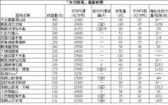 【失守屋苑】海怡半岛录连环成交