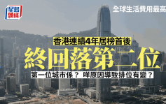 调查指香港生活费用全球第二高 比去年跌1位 榜首城市是...