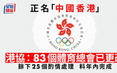 近七成体育总会正名「中国香港」  港协料年内全部完成