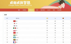 成都世大運︱103金40銀35銅！  中國代表團創大運會歷史最佳成績
