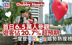 Chubby Hearts︱首日總參觀人次6.5萬  遊客佔逾20% 文藝盛事基金料資助780萬元