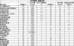 【失守屋苑】嘉湖山莊3房月租1.32萬