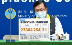 台湾本土增23302宗新冠病例 再多31人死