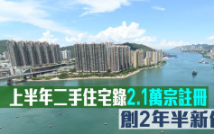 研究報告｜港置指上半年二手住宅錄2.1萬宗註冊 創2年半新低