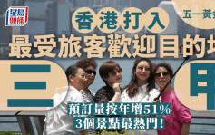 五一黄金周 香港打入最受旅客欢迎目的地三甲 预订量按年升51%