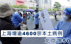 上海增逾4600宗本土病例 北京增50宗