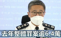 香港去年罪案6.4万宗按年增1.9% 160人涉国安法被捕