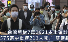 台灣新增72921本土確診 創新高單日211人染疫亡
