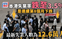 本港失业率连跌8个月回落至3.5% 最新失业人数为12.6万