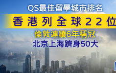 QS最佳留學城市排名︱香港列全球22位 倫敦連續6年稱冠 北京上海躋身50大