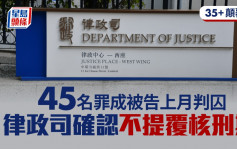 35+顛覆案│45名罪成被告上月判囚 律政司確認不提覆核刑期