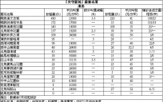 【失守(確診)屋苑】嘉湖山莊高層3房套  705萬成交